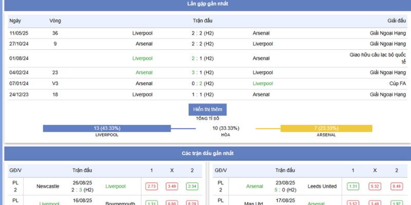 Liverpool Vs Arsenal: Đại Chiến Kịch Tính Tại Anfield 21h00 Ngày 31/08/2025 8 Thành tích và phong đội gần nhất của Liverpool vs Arsenal