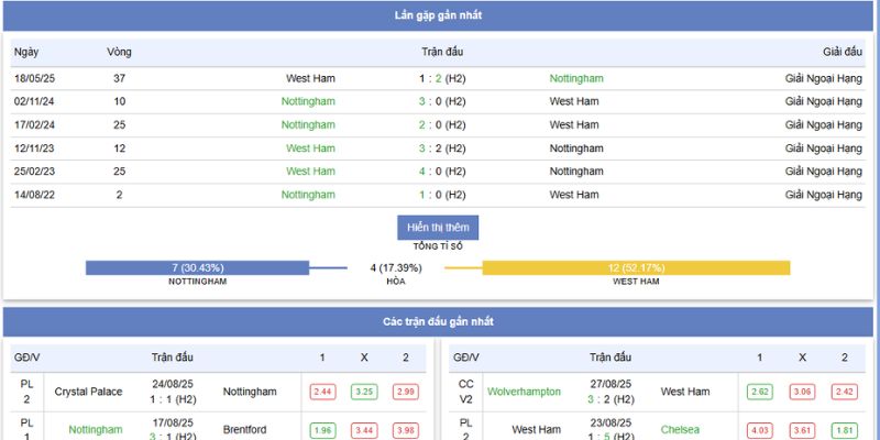 Nottingham Forest Vs West Ham United: Cuộc Chiến Căng Thẳng 31/08/2025 Lúc 20h00 7 Thành tích và phong độ của Nottingham Forest vs West Ham United