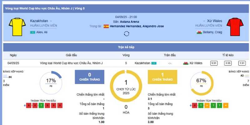 Kazakhstan vs Xứ Wales: So Tài Nảy Lửa Tại Astana Arena (21h, 4/9/2025) 5 Tổng quan về trận đấu giữa Kazakhstan vs xứ Wales