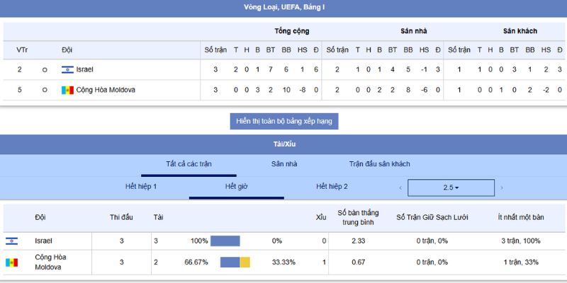 Soi kèo Moldova vs Israel, 01h45 ngày 06/09 – VL World Cup 2026 9 Soi kèo và dự đoán tỷ số trận đấu giữa Moldova vs Israel