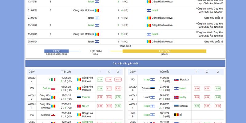 Soi kèo Moldova vs Israel, 01h45 ngày 06/09 – VL World Cup 2026 7 Phong độ của Moldova vs Israel