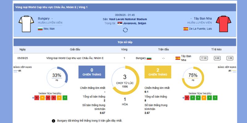 Soi Kèo Bulgaria vs Tây Ban Nha – Dự Đoán, Nhận Định 01h45, 5/9/2025 5 Soi kèo chấp trận đấu Bulgaria vs Tây Ban Nha