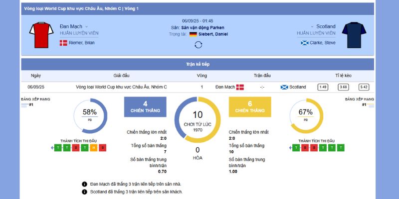 Kèo Đan Mạch vs Scotland: Nhận Định & Dự Đoán Trận Cầu 01h45, 6/9/2025 5 Soi kèo chấp giữa Đan Mạch vs Scotland
