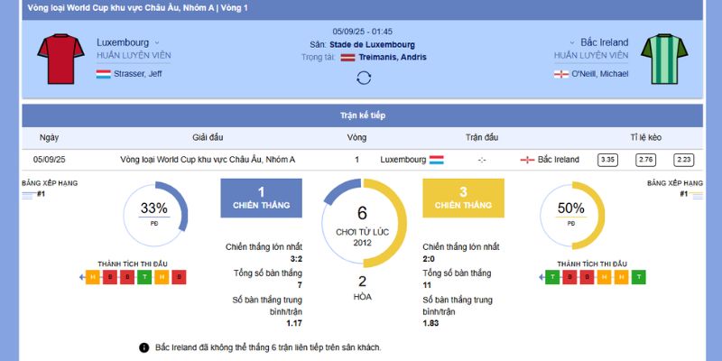 Nhận Định Trận Luxembourg vs Bắc Ireland – Soi Kèo Chi Tiết 01h45, 5/9/2025 5 Soi kèo chấp trận đấu giữa Luxembourg vs Bắc Ireland