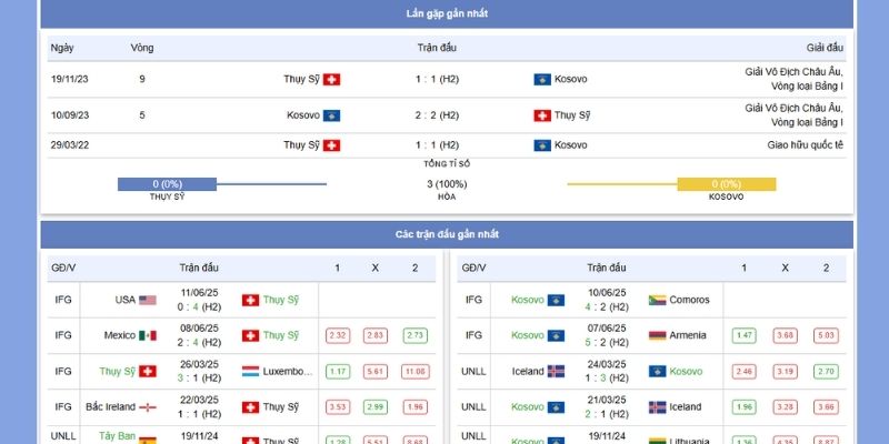 Thụy Sĩ vs Kosovo – Phân Tích Kèo Nhà Nghề Lúc 01h45, Ngày 6/9/2025 6 Soi kèo H1 giữa Thụy Sĩ vs Kosovo
