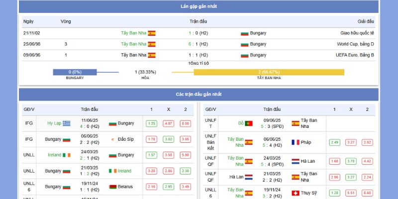 Soi Kèo Bulgaria vs Tây Ban Nha – Dự Đoán, Nhận Định 01h45, 5/9/2025 6 Soi kèo H1 trận đấu giữa Bulgaria vs Tây Ban Nha