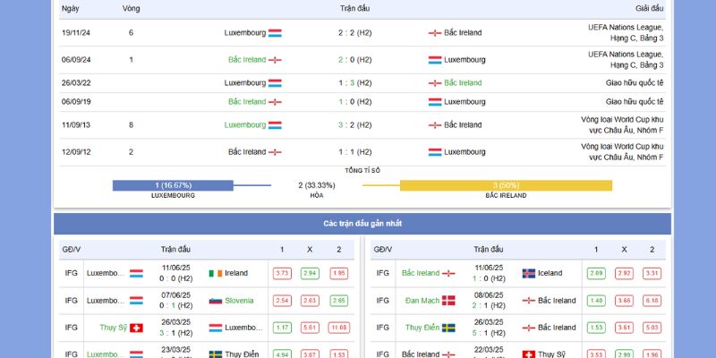 Nhận Định Trận Luxembourg vs Bắc Ireland – Soi Kèo Chi Tiết 01h45, 5/9/2025 6 Soi kèo H1 giữa Luxembourg vs Bắc Ireland