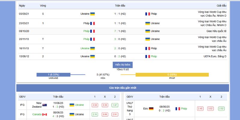 Nhận Định Kèo Ukraine vs Pháp: Trận Cầu Nóng Lúc 01h45, 6/9/2025 6 Soi hiệp 1 trận đấu Ukraine vs Pháp