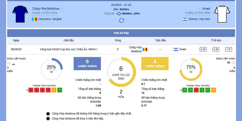 Soi kèo Moldova vs Israel, 01h45 ngày 06/09 – VL World Cup 2026 6 Tổng quan về trận đấu Moldova vs Israel